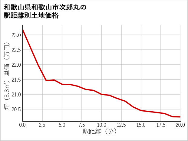 和歌山県和歌山市次郎丸の徒歩距離別の土地坪単価