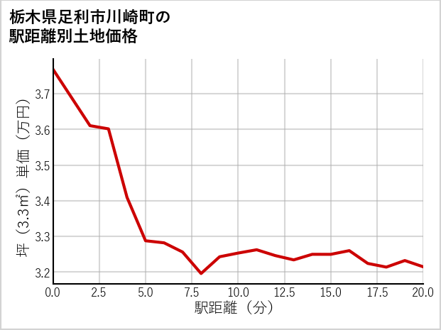 栃木県足利市川崎町の徒歩距離別の土地坪単価