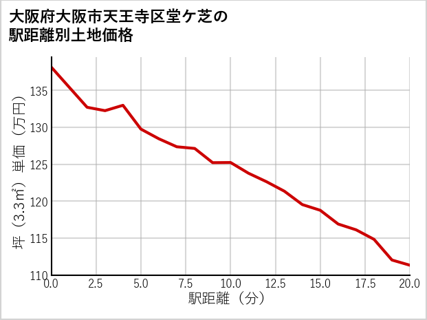 大阪府大阪市天王寺区堂ケ芝の徒歩距離別の土地坪単価