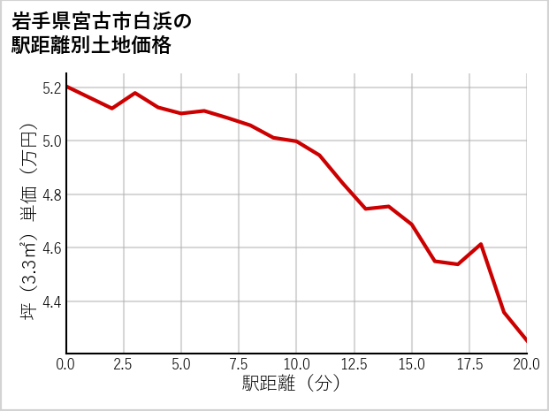 岩手県宮古市白浜の徒歩距離別の土地坪単価