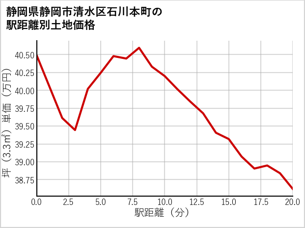静岡県静岡市清水区石川本町の徒歩距離別の土地坪単価