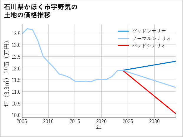 石川県かほく市宇野気の土地価格推移