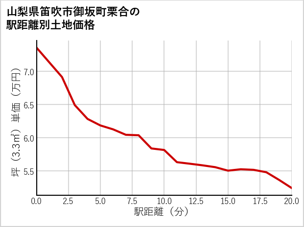 山梨県笛吹市御坂町栗合の徒歩距離別の土地坪単価
