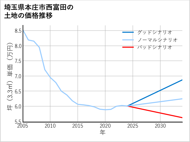 埼玉県本庄市西富田の土地価格推移