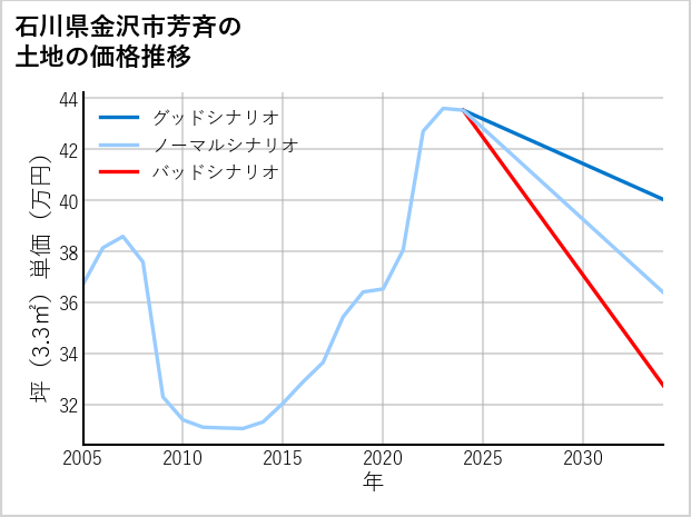 石川県金沢市芳斉の土地価格推移