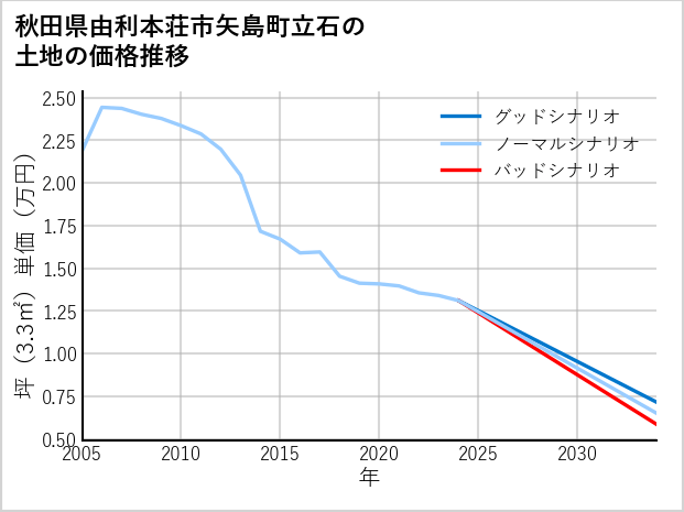 秋田県由利本荘市矢島町立石の土地価格推移