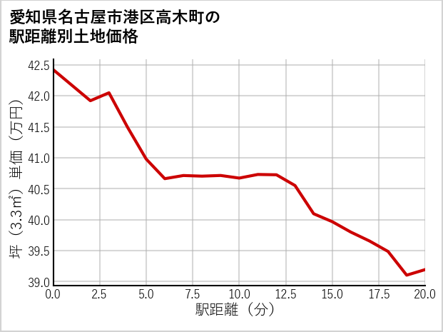 愛知県名古屋市港区高木町の徒歩距離別の土地坪単価