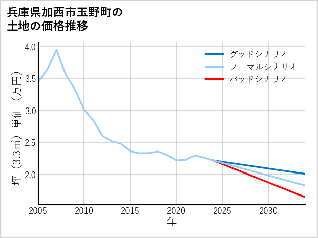 兵庫県加西市玉野町の土地価格推移