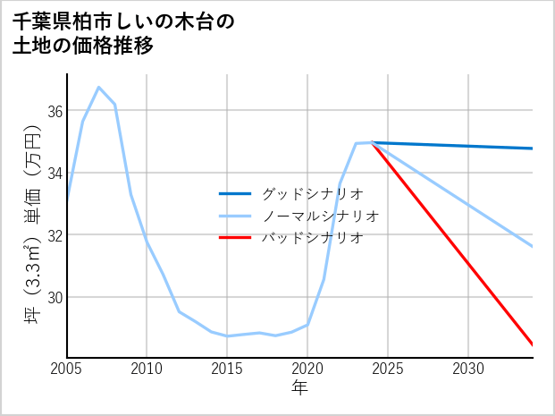 千葉県柏市しいの木台の土地価格推移