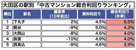 大田区の駅別「中古マンション総合利回りランキング」