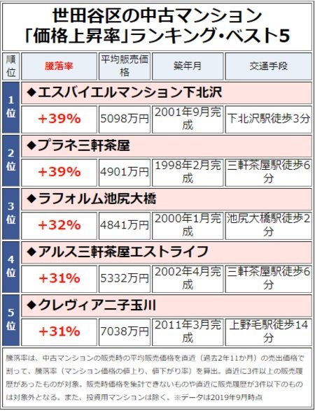 世田谷区の中古マンション「価格上昇率」ランキング・ベスト5
