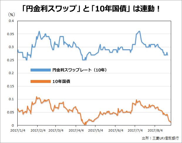 「円金利スワップ」と「10年国債」は連動!