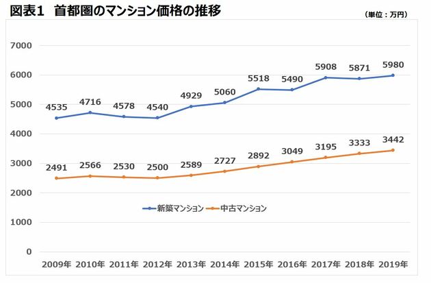 中古マンション価格 上昇 推移