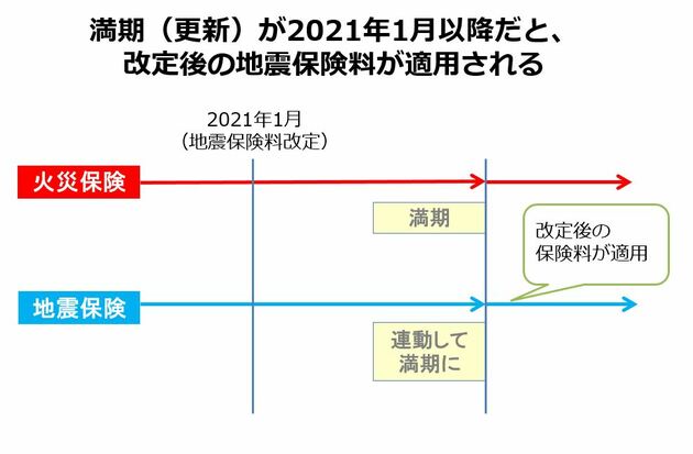 2021年以降に満期になると、改定後の地震保険料になる
