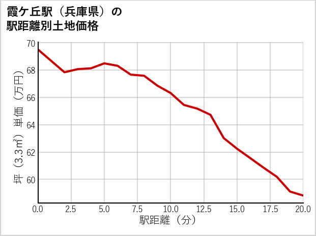 霞ケ丘駅（兵庫県）の徒歩距離別の土地坪単価