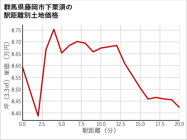 群馬県藤岡市下栗須の徒歩距離別の土地坪単価