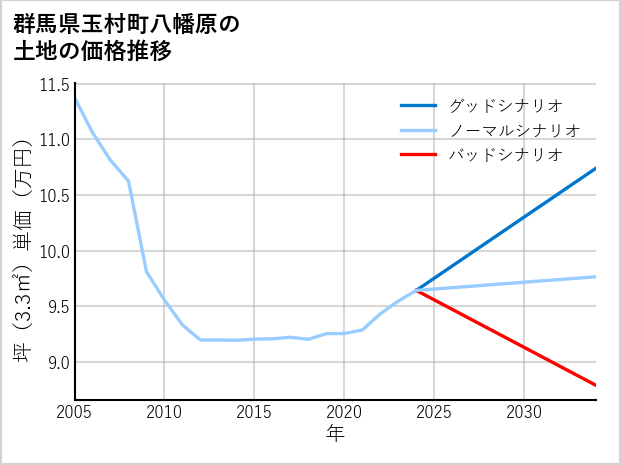群馬県玉村町八幡原の土地価格推移
