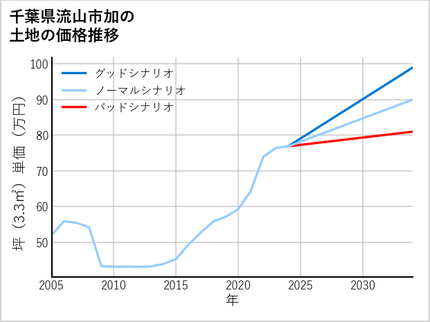 千葉県流山市加の土地価格推移