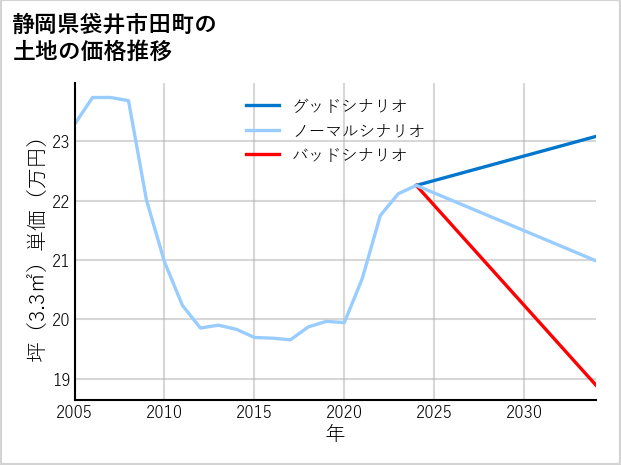 静岡県袋井市田町の土地価格推移