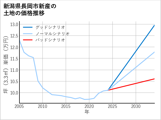 新潟県長岡市新産の土地価格推移