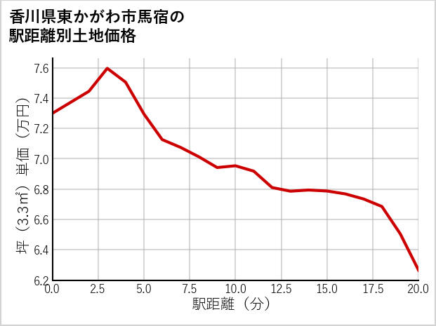 香川県東かがわ市馬宿の徒歩距離別の土地坪単価