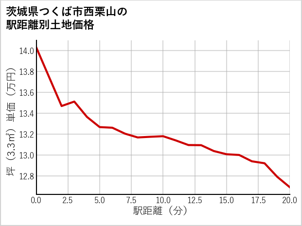 茨城県つくば市西栗山の徒歩距離別の土地坪単価