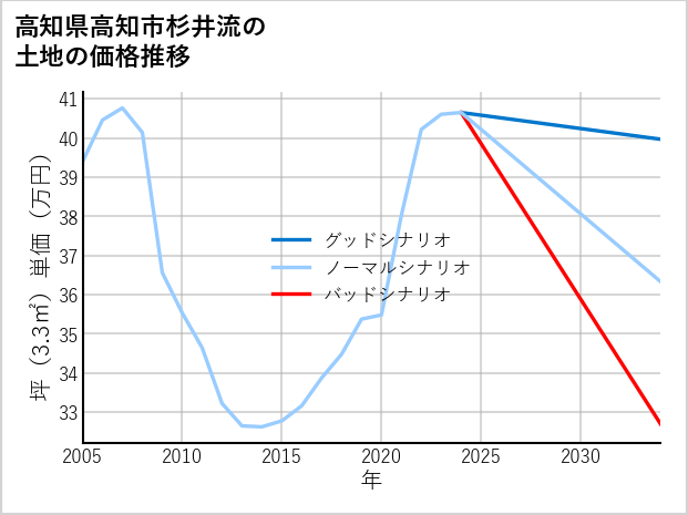 高知県高知市杉井流の土地価格推移