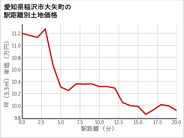 愛知県稲沢市大矢町の徒歩距離別の土地坪単価