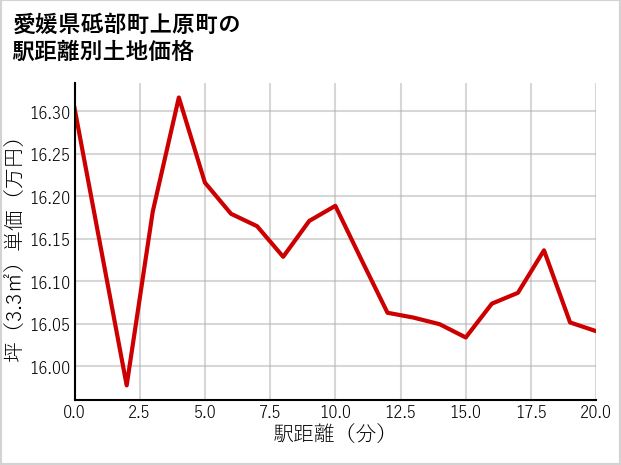 愛媛県砥部町上原町の徒歩距離別の土地坪単価