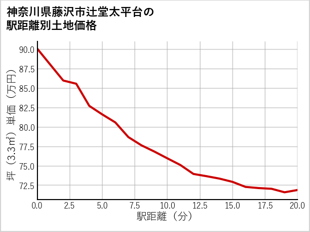 神奈川県藤沢市辻堂太平台の徒歩距離別の土地坪単価
