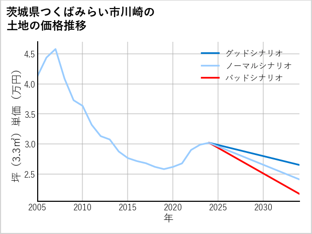 茨城県つくばみらい市川崎の土地価格推移