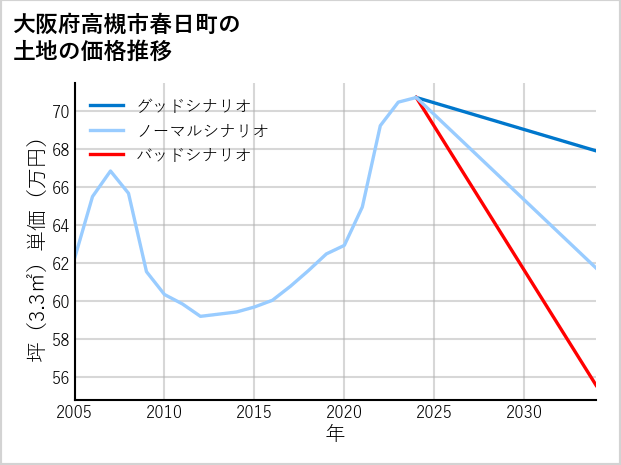 大阪府高槻市春日町の土地価格推移