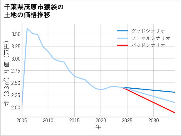 千葉県茂原市猿袋の土地価格推移