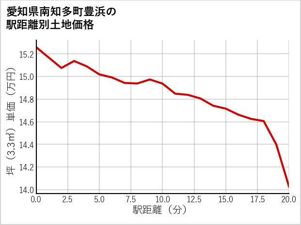 愛知県南知多町豊浜の徒歩距離別の土地坪単価