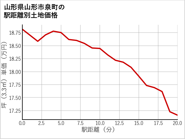 山形県山形市泉町の徒歩距離別の土地坪単価