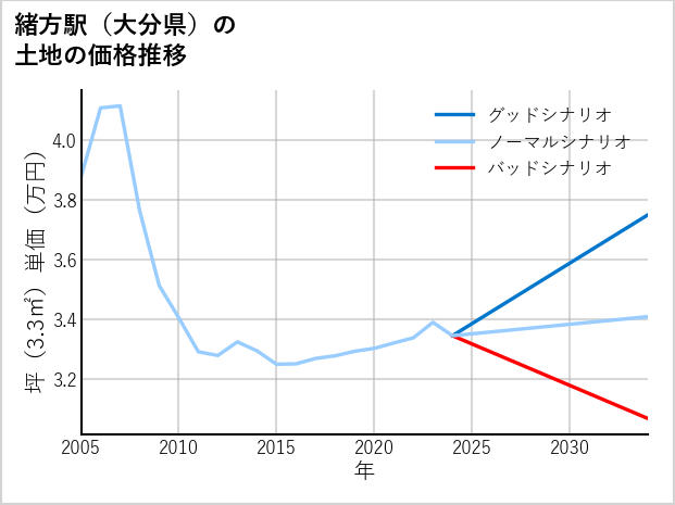 緒方駅（大分県）の土地価格推移