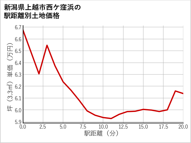 新潟県上越市西ケ窪浜の徒歩距離別の土地坪単価