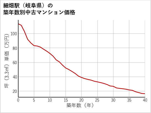 細畑駅（岐阜県）の築年数別の中古マンション坪単価