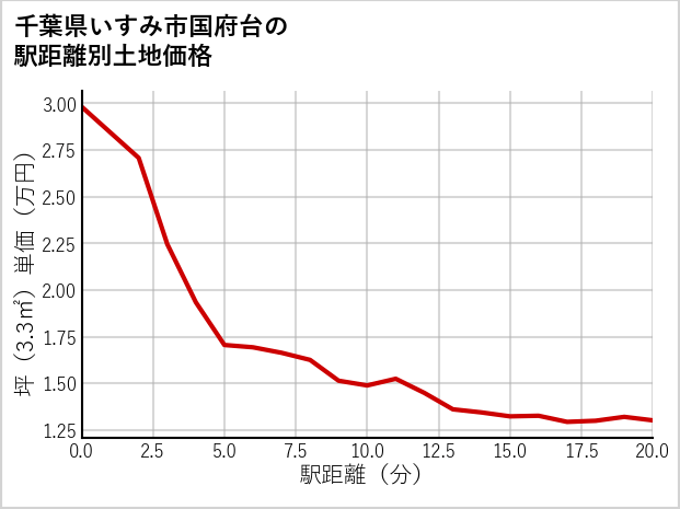 千葉県いすみ市国府台の徒歩距離別の土地坪単価