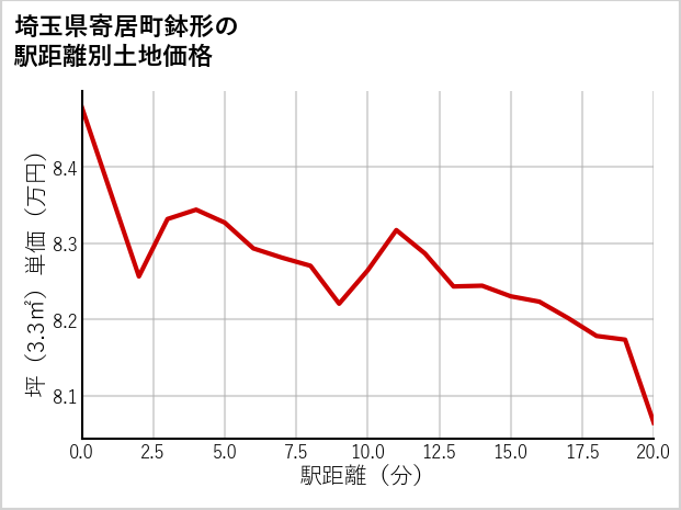 埼玉県寄居町鉢形の徒歩距離別の土地坪単価