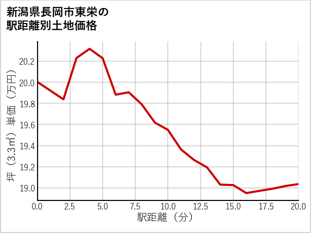 新潟県長岡市東栄の徒歩距離別の土地坪単価