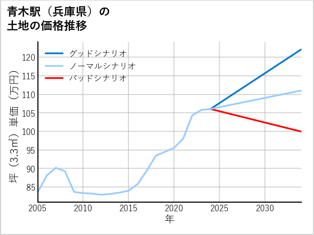 青木駅（兵庫県）の土地価格推移