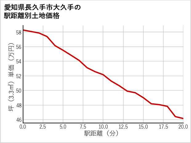 愛知県長久手市大久手の徒歩距離別の土地坪単価