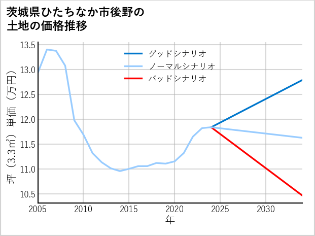 茨城県ひたちなか市後野の土地価格推移