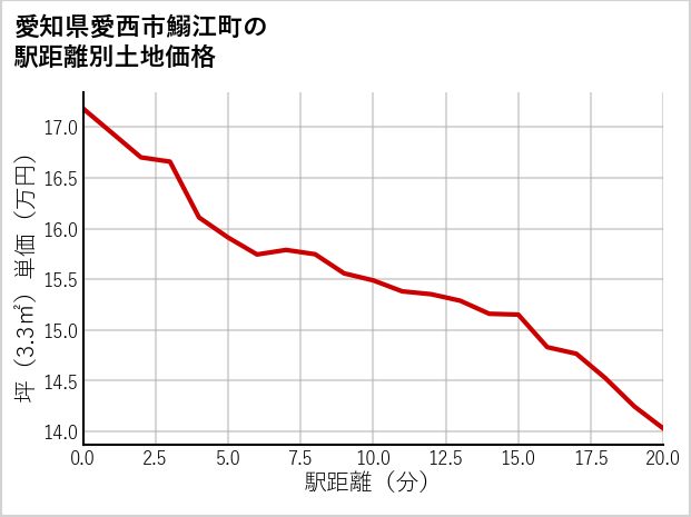 愛知県愛西市鰯江町の徒歩距離別の土地坪単価