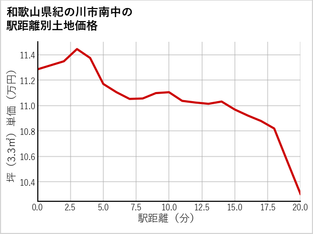 和歌山県紀の川市南中の徒歩距離別の土地坪単価