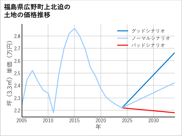 福島県広野町上北迫の土地価格推移