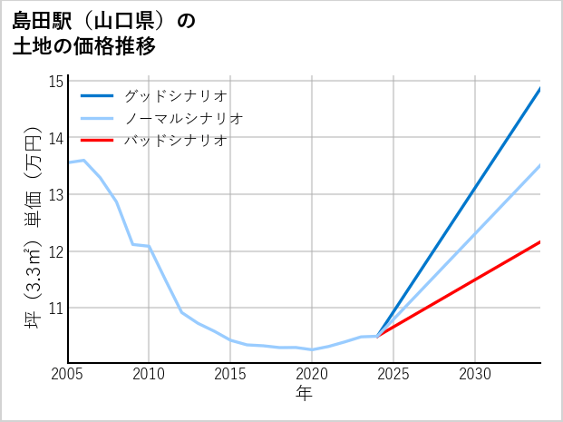島田駅（山口県）の土地価格推移