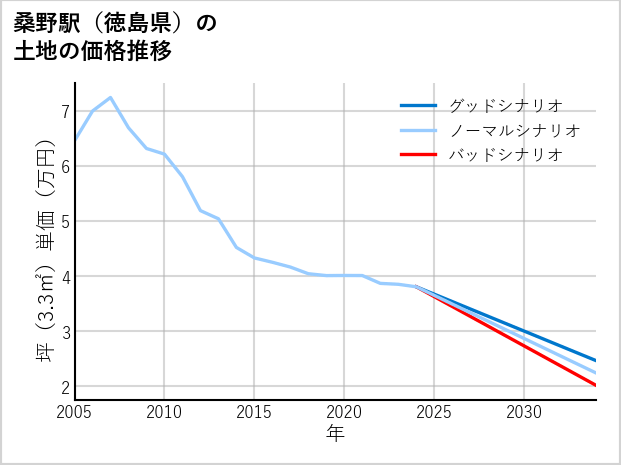桑野駅（徳島県）の土地価格推移