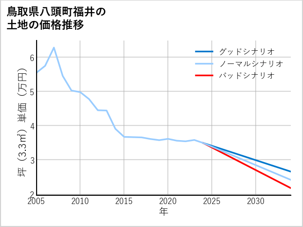 鳥取県八頭町福井の土地価格推移